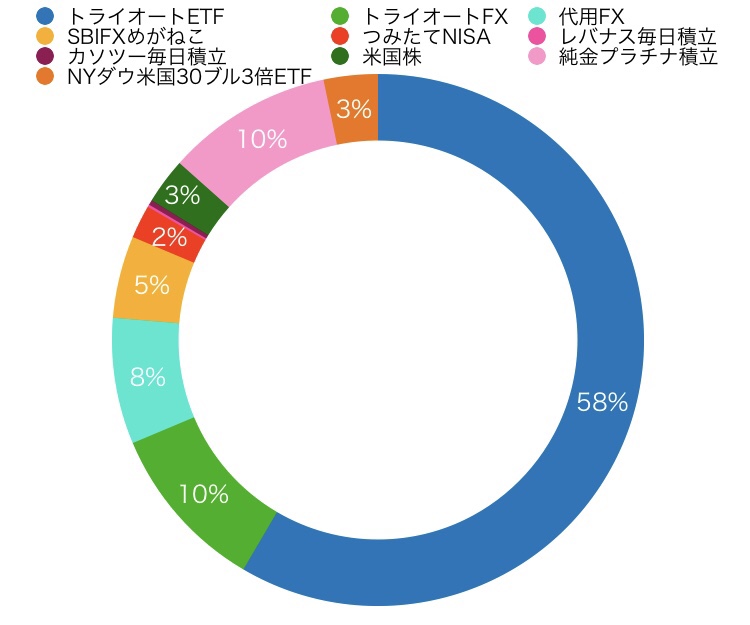 資金配分円グラフ