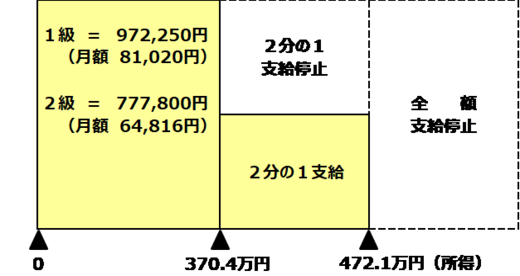 20歳前障害基礎年金の本人所得制限図