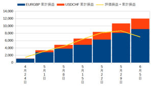 EURGBPとUSDCHFのグラフ