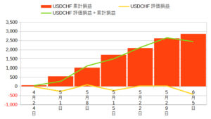 USDCHFの損益の推移グラフ